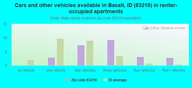 Cars and other vehicles available in Basalt, ID (83218) in renter-occupied apartments