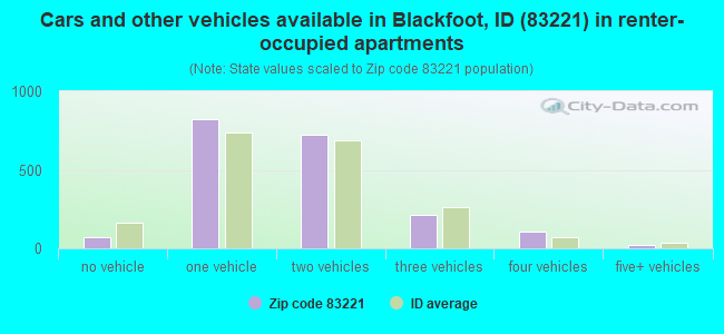 Cars and other vehicles available in Blackfoot, ID (83221) in renter-occupied apartments