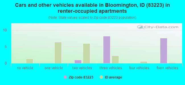 Cars and other vehicles available in Bloomington, ID (83223) in renter-occupied apartments