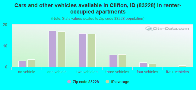 Cars and other vehicles available in Clifton, ID (83228) in renter-occupied apartments