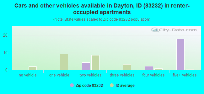 Cars and other vehicles available in Dayton, ID (83232) in renter-occupied apartments