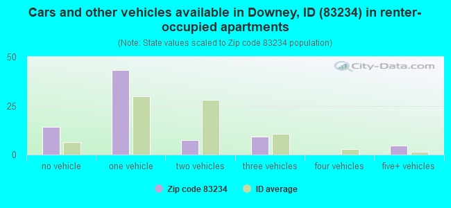 Cars and other vehicles available in Downey, ID (83234) in renter-occupied apartments