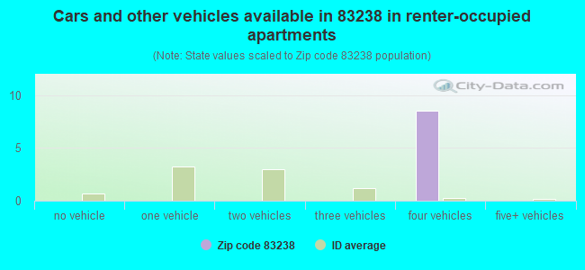 Cars and other vehicles available in 83238 in renter-occupied apartments