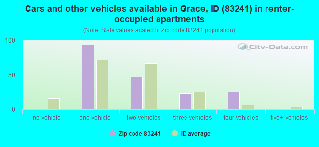 Cars and other vehicles available in Grace, ID (83241) in renter-occupied apartments