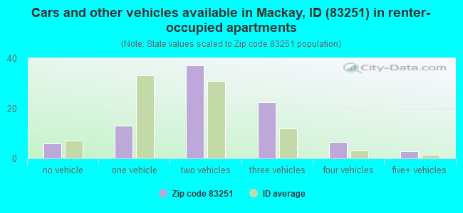 Cars and other vehicles available in Mackay, ID (83251) in renter-occupied apartments