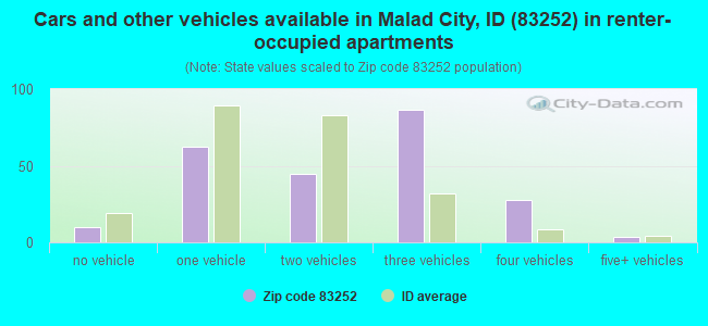 Cars and other vehicles available in Malad City, ID (83252) in renter-occupied apartments