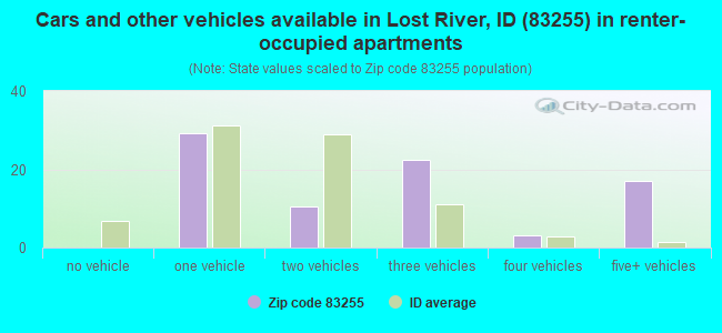 Cars and other vehicles available in Lost River, ID (83255) in renter-occupied apartments