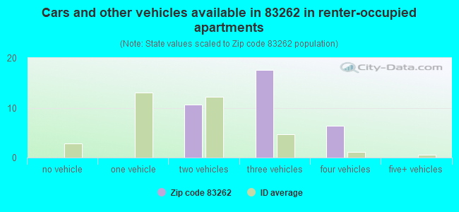 Cars and other vehicles available in 83262 in renter-occupied apartments