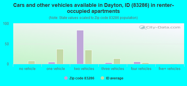 Cars and other vehicles available in Dayton, ID (83286) in renter-occupied apartments