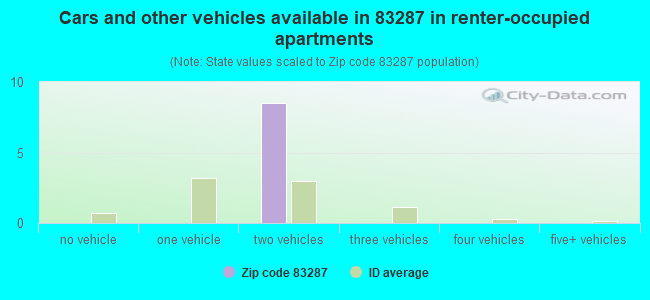 Cars and other vehicles available in 83287 in renter-occupied apartments