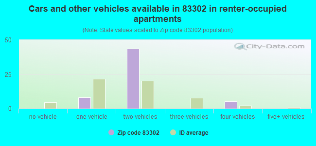 Cars and other vehicles available in 83302 in renter-occupied apartments