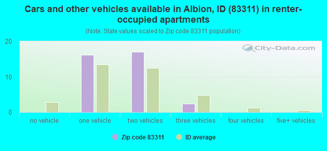 Cars and other vehicles available in Albion, ID (83311) in renter-occupied apartments