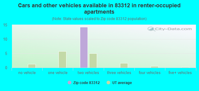 Cars and other vehicles available in 83312 in renter-occupied apartments