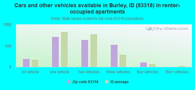 Cars and other vehicles available in Burley, ID (83318) in renter-occupied apartments