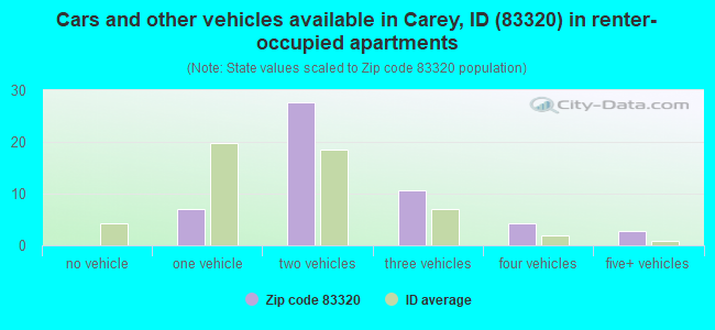 Cars and other vehicles available in Carey, ID (83320) in renter-occupied apartments