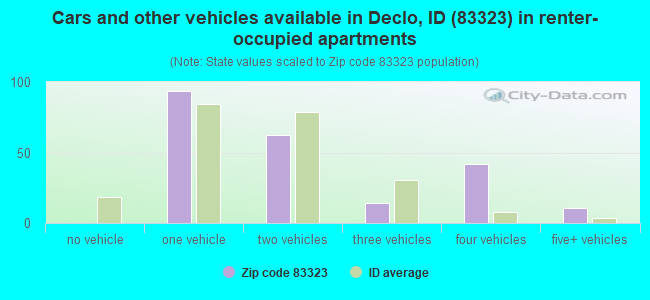 Cars and other vehicles available in Declo, ID (83323) in renter-occupied apartments
