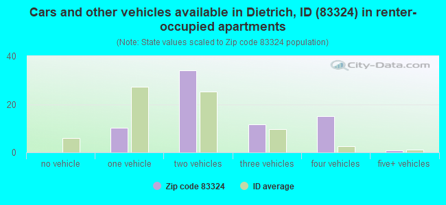 Cars and other vehicles available in Dietrich, ID (83324) in renter-occupied apartments