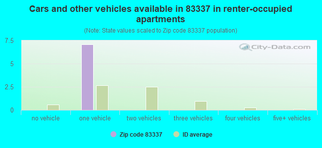 Cars and other vehicles available in 83337 in renter-occupied apartments