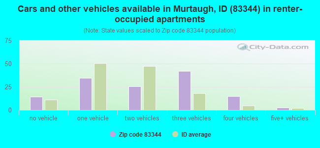 Cars and other vehicles available in Murtaugh, ID (83344) in renter-occupied apartments