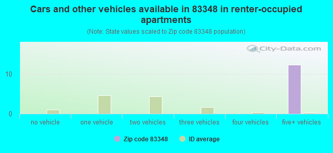 Cars and other vehicles available in 83348 in renter-occupied apartments
