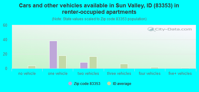 Cars and other vehicles available in Sun Valley, ID (83353) in renter-occupied apartments