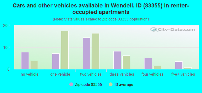 Cars and other vehicles available in Wendell, ID (83355) in renter-occupied apartments