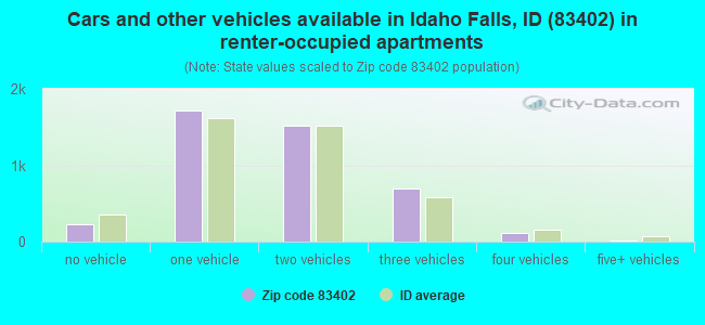 Cars and other vehicles available in Idaho Falls, ID (83402) in renter-occupied apartments