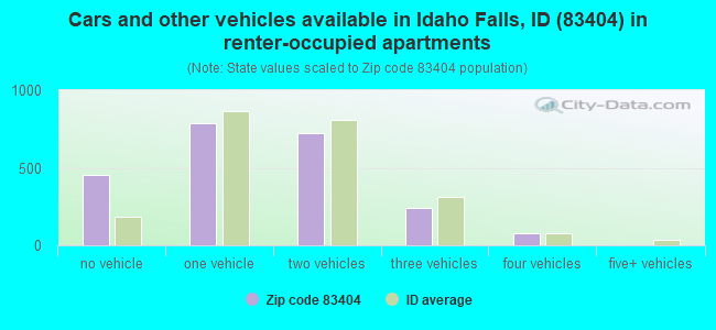 Cars and other vehicles available in Idaho Falls, ID (83404) in renter-occupied apartments