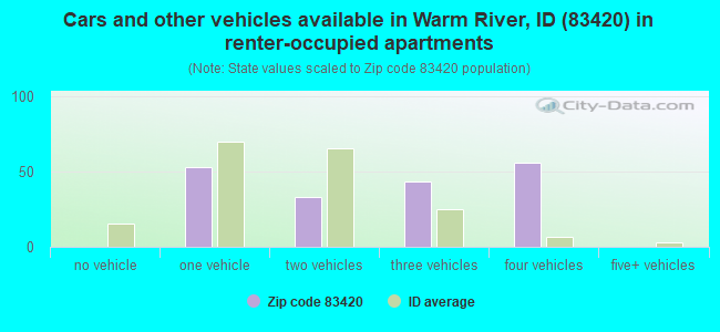 Cars and other vehicles available in Warm River, ID (83420) in renter-occupied apartments