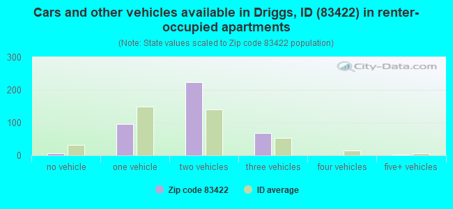Cars and other vehicles available in Driggs, ID (83422) in renter-occupied apartments