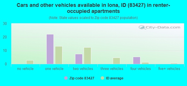 Cars and other vehicles available in Iona, ID (83427) in renter-occupied apartments