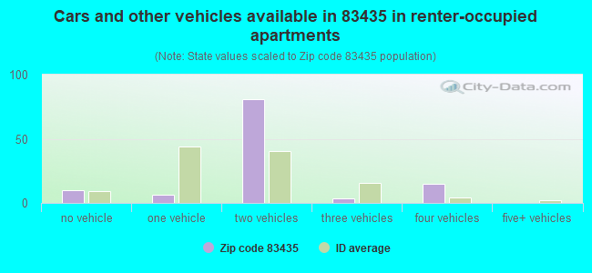 Cars and other vehicles available in 83435 in renter-occupied apartments