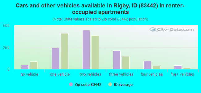 Cars and other vehicles available in Rigby, ID (83442) in renter-occupied apartments