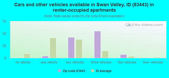 Cars and other vehicles available in Swan Valley, ID (83443) in renter-occupied apartments