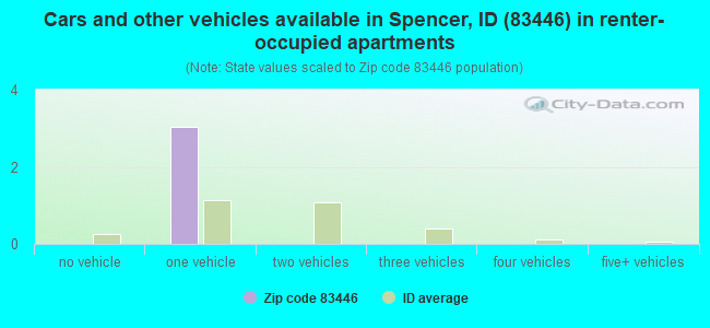 Cars and other vehicles available in Spencer, ID (83446) in renter-occupied apartments