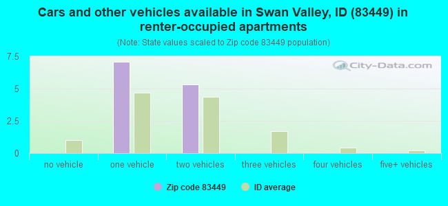 Cars and other vehicles available in Swan Valley, ID (83449) in renter-occupied apartments