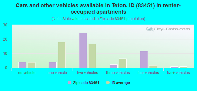 Cars and other vehicles available in Teton, ID (83451) in renter-occupied apartments