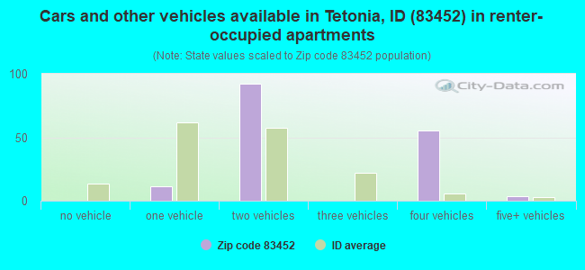Cars and other vehicles available in Tetonia, ID (83452) in renter-occupied apartments