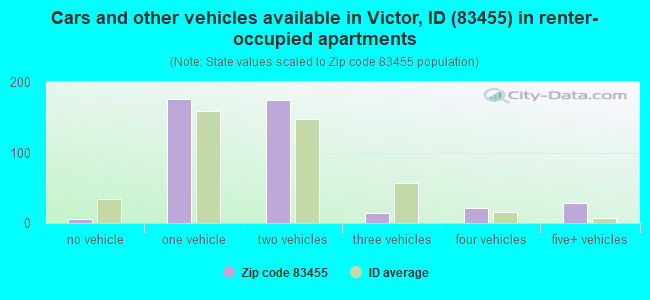Cars and other vehicles available in Victor, ID (83455) in renter-occupied apartments