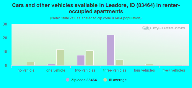 Cars and other vehicles available in Leadore, ID (83464) in renter-occupied apartments