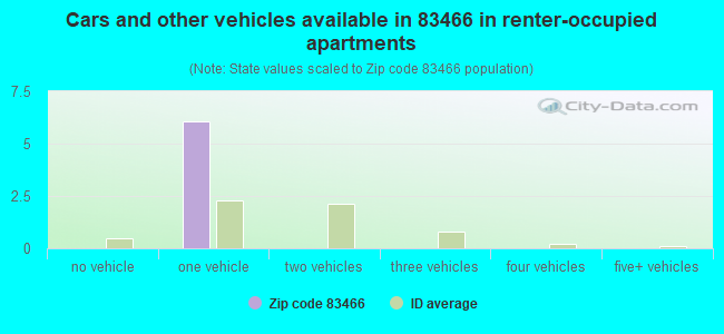 Cars and other vehicles available in 83466 in renter-occupied apartments