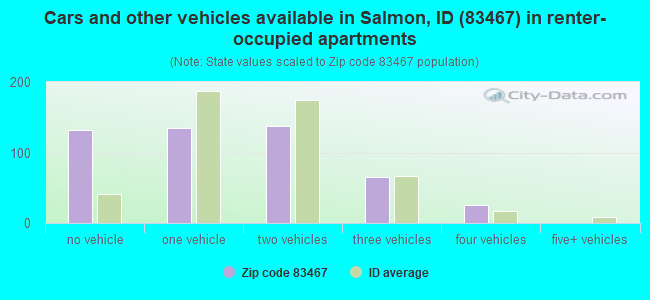 Cars and other vehicles available in Salmon, ID (83467) in renter-occupied apartments