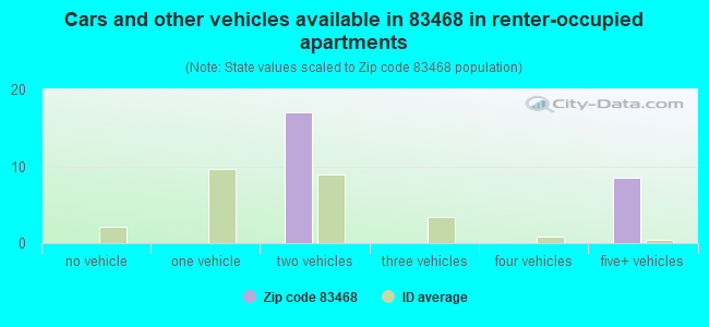Cars and other vehicles available in 83468 in renter-occupied apartments