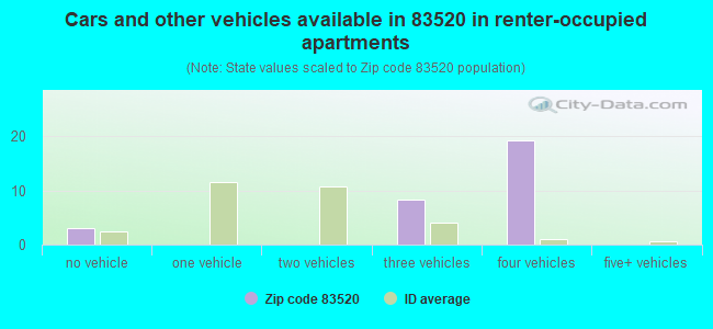 Cars and other vehicles available in 83520 in renter-occupied apartments