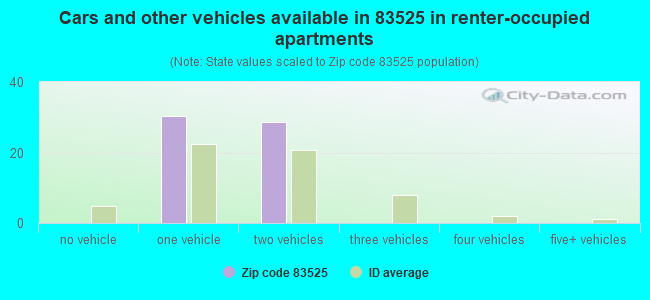 Cars and other vehicles available in 83525 in renter-occupied apartments