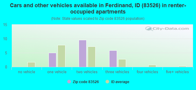 Cars and other vehicles available in Ferdinand, ID (83526) in renter-occupied apartments