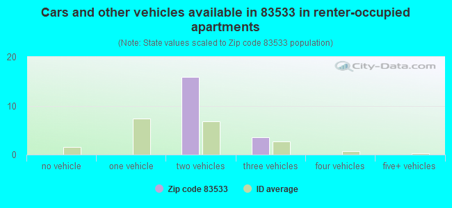 Cars and other vehicles available in 83533 in renter-occupied apartments