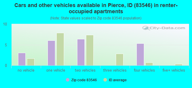 Cars and other vehicles available in Pierce, ID (83546) in renter-occupied apartments