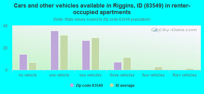 Cars and other vehicles available in Riggins, ID (83549) in renter-occupied apartments