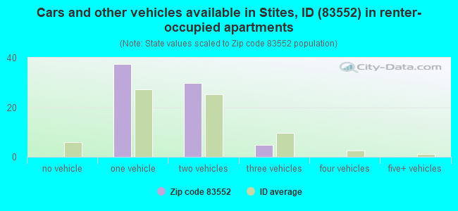 Cars and other vehicles available in Stites, ID (83552) in renter-occupied apartments